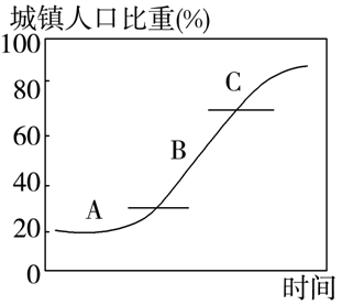 世界城镇化进程