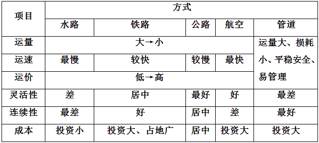 五种交通运输方式比较