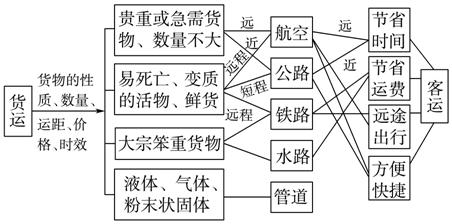 交通运输方式的选择