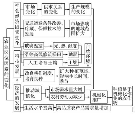 农业区位因素的变化