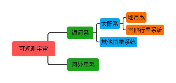 可观测宇宙