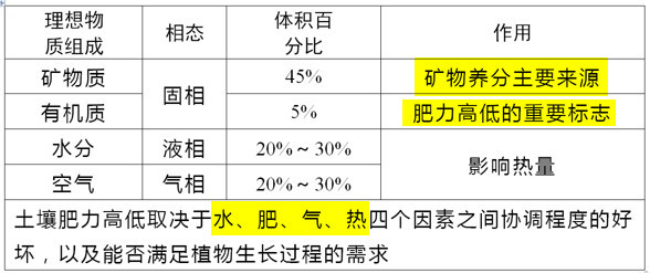 土壤的物质组成