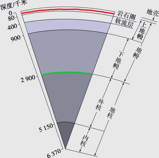 地球的内部圈层结构