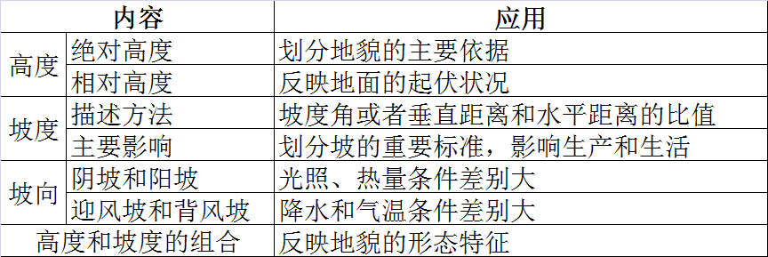 地貌观察的内容