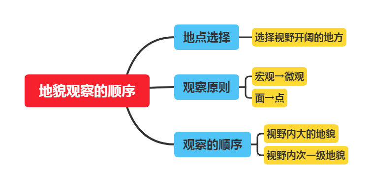 地貌观察的顺序