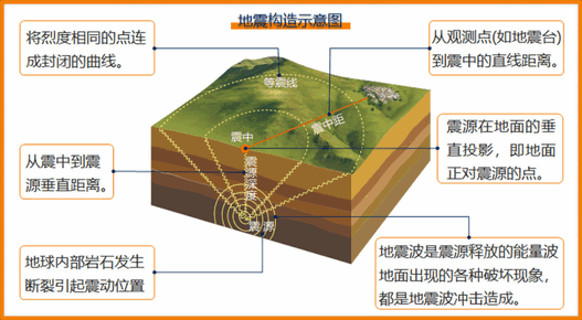 地震构造示意图