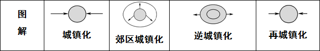 城镇化进程的四个阶段
