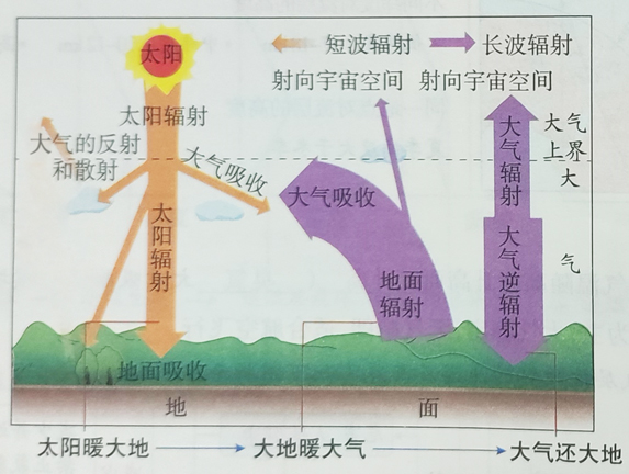 大气的受热过程