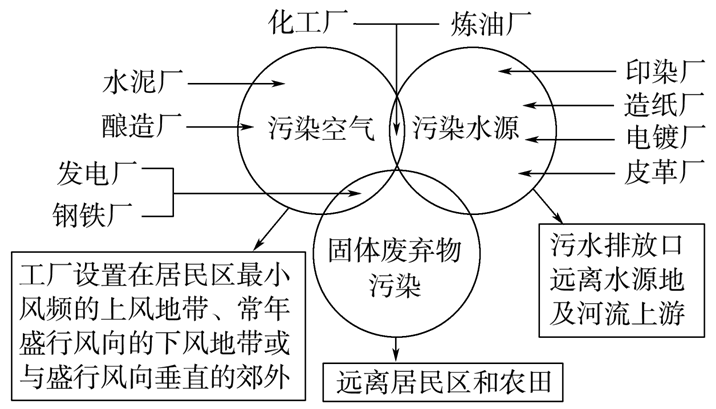 有污染工业的合理布局