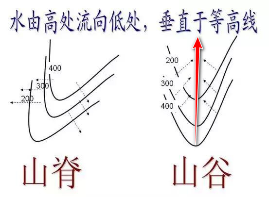 根据等高线判断河流流向