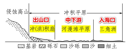 河流堆积地貌的形成