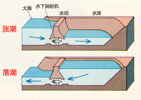 潮汐发电的原理