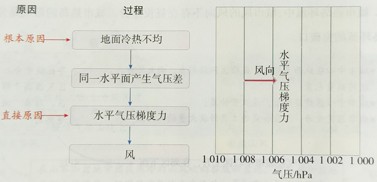 理想垂直风