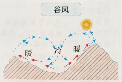 谷风