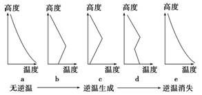 逆温的生消过程