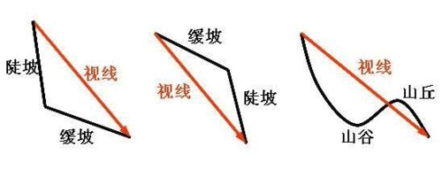 通视问题