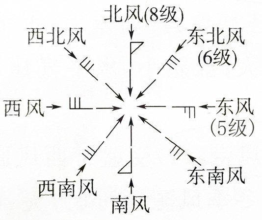 风向符号