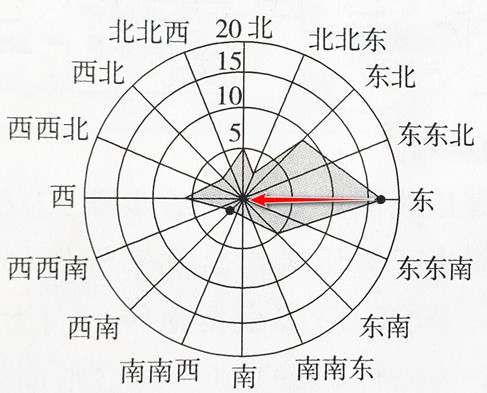 风频玫瑰图